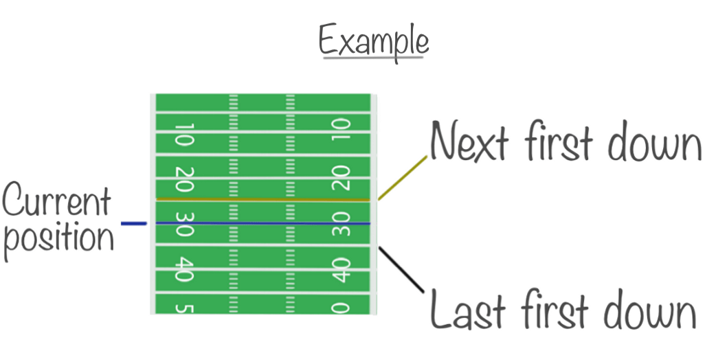 Example Downs in Football
