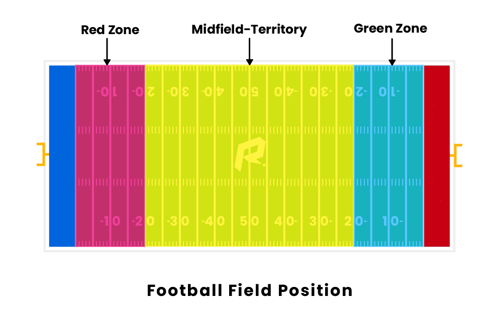 Football Field Position