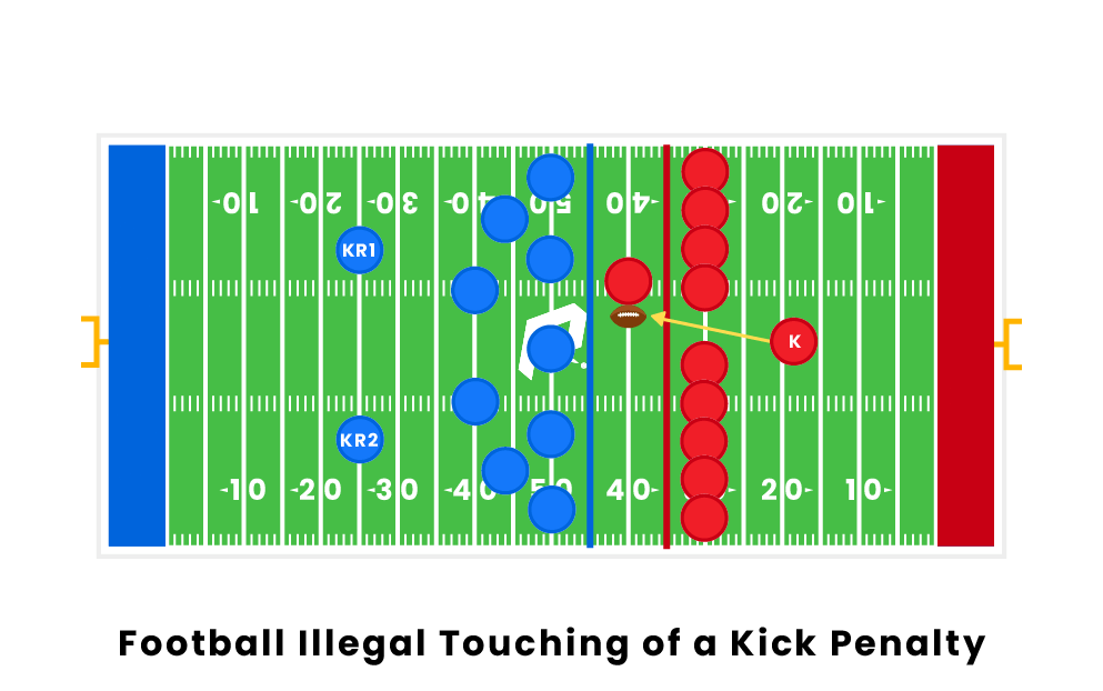 Football Illegal Touching of a Kick Penalty