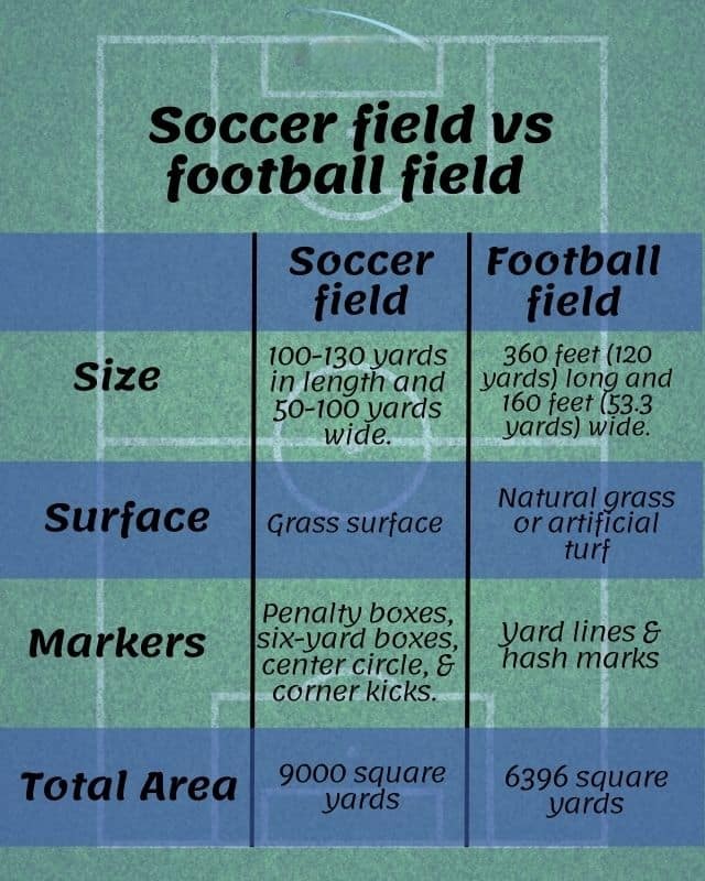 Soccer Field vs Football Field