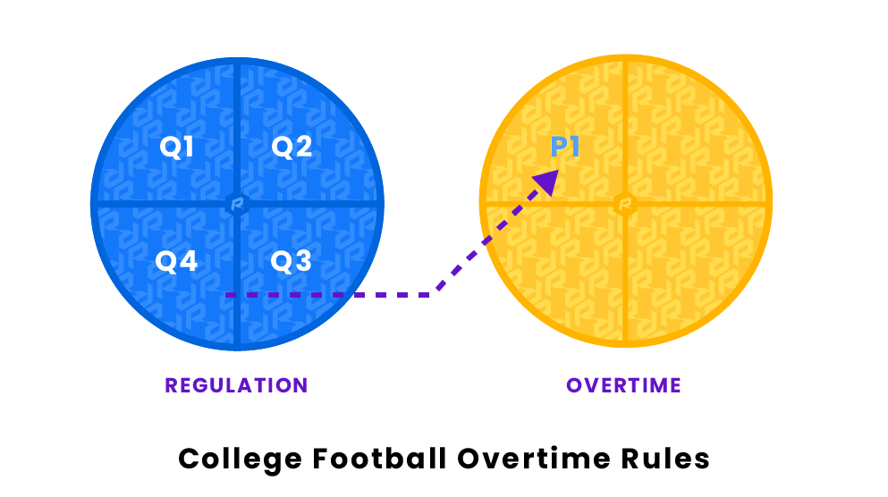 College Football Overtime Rules