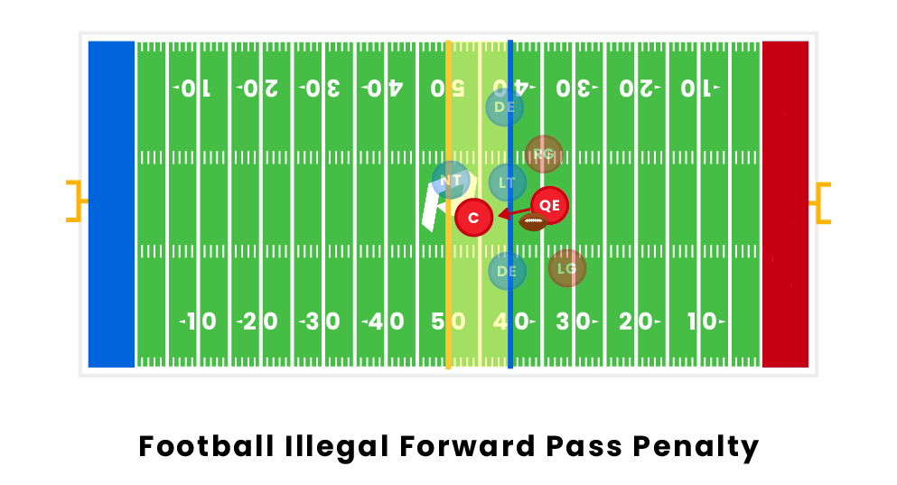 What is an Illegal Forward Pass in Football? Rules
