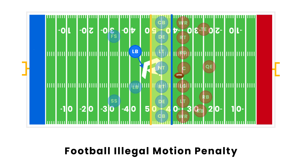 Football Illegal Motion Penalty