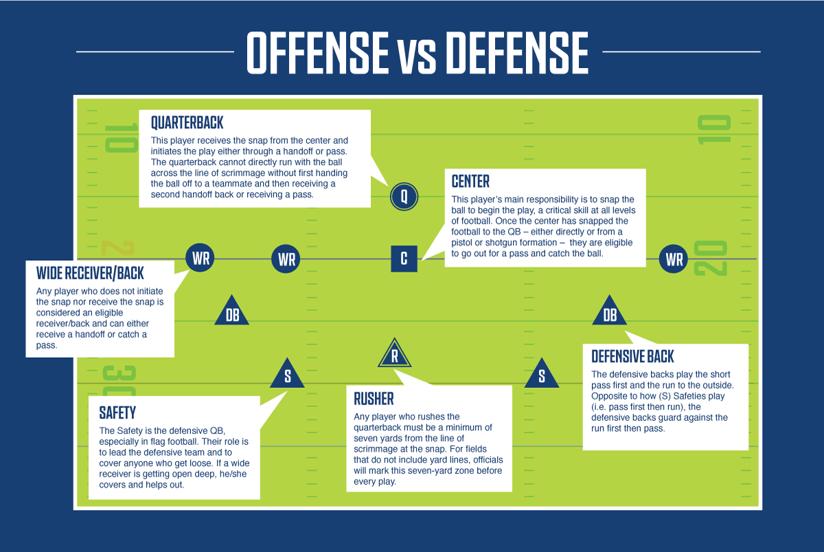 Offense vs Defense