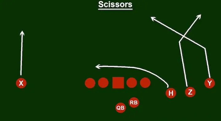 Scissors Formation