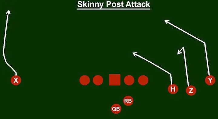 Skinny Post Attack Formation